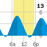 Shark River Island tide chart for Saturday, February 13, 2021