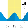 Shark River Island tide chart for Thursday, February 18, 2021