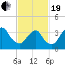 Shark River Island tide chart for Friday, February 19, 2021