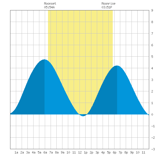 Shark River Island tide chart for Thursday, February 25, 2021