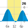 Shark River Island tide chart for Friday, February 26, 2021