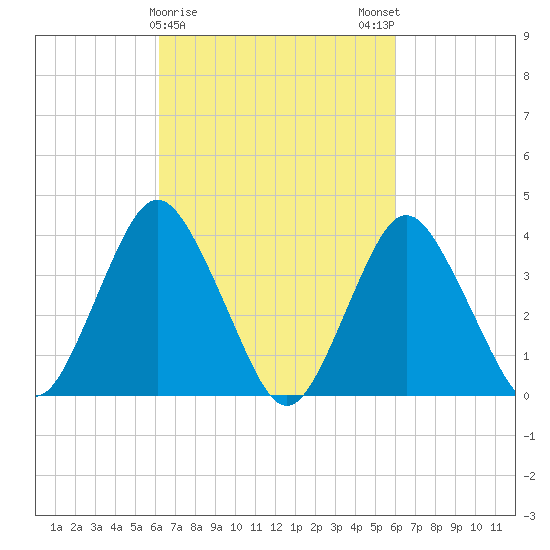 Shark River Island tide chart for Thursday, March 11, 2021