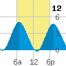 Shark River Island tide chart for Friday, March 12, 2021