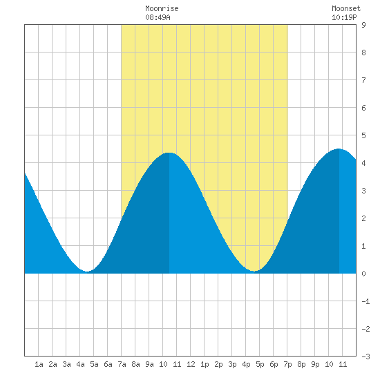 Shark River Island tide chart for Tuesday, March 16, 2021