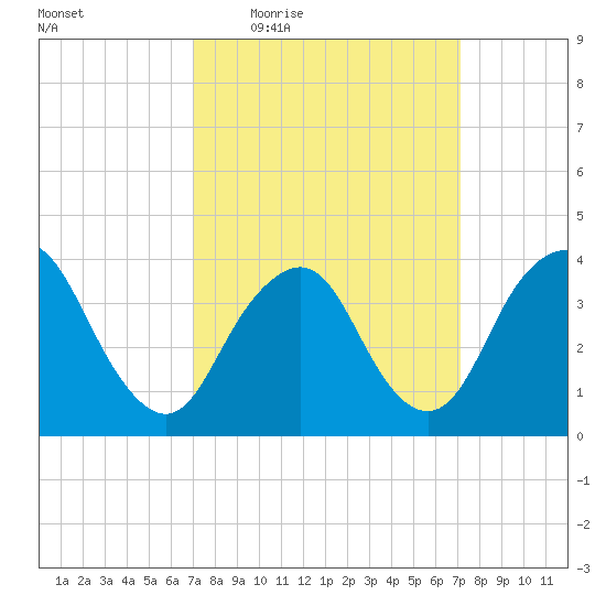 Shark River Island tide chart for Thursday, March 18, 2021