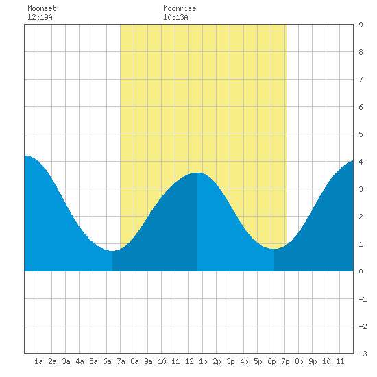 Shark River Island tide chart for Friday, March 19, 2021