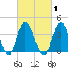 Shark River Island tide chart for Monday, March 1, 2021