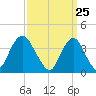 Shark River Island tide chart for Thursday, March 25, 2021