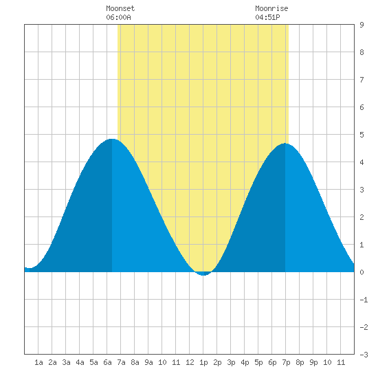 Shark River Island tide chart for Friday, March 26, 2021