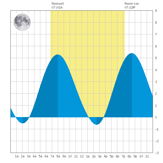 Shark River Island tide chart for Sunday, March 28, 2021