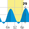 Shark River Island tide chart for Monday, March 29, 2021