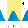 Shark River Island tide chart for Thursday, March 4, 2021
