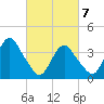 Shark River Island tide chart for Sunday, March 7, 2021