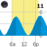 Shark River Island tide chart for Sunday, April 11, 2021