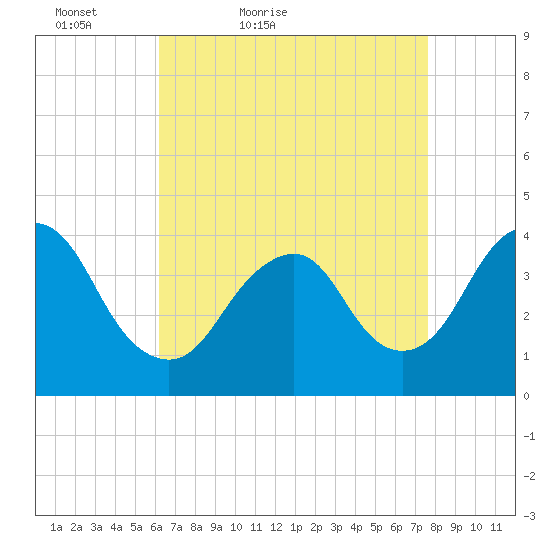 Shark River Island tide chart for Sunday, April 18, 2021