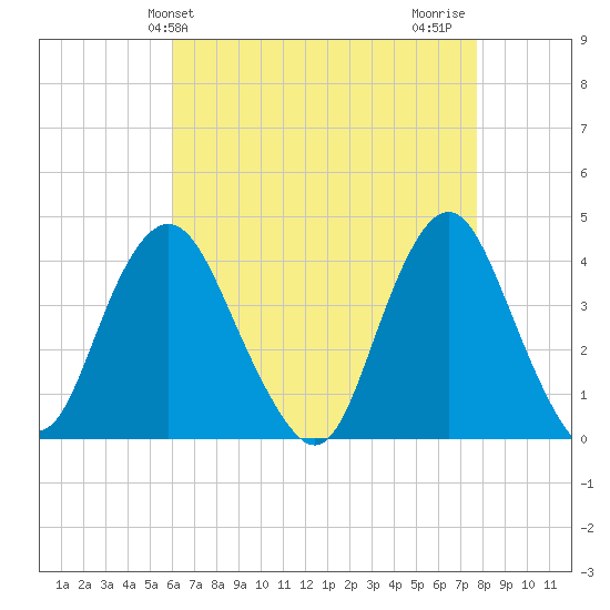Shark River Island tide chart for Saturday, April 24, 2021