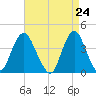 Shark River Island tide chart for Saturday, April 24, 2021