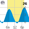 Shark River Island tide chart for Monday, April 26, 2021