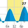 Shark River Island tide chart for Tuesday, April 27, 2021