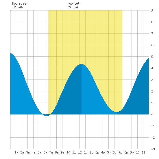 Shark River Island tide chart for Friday, April 2, 2021