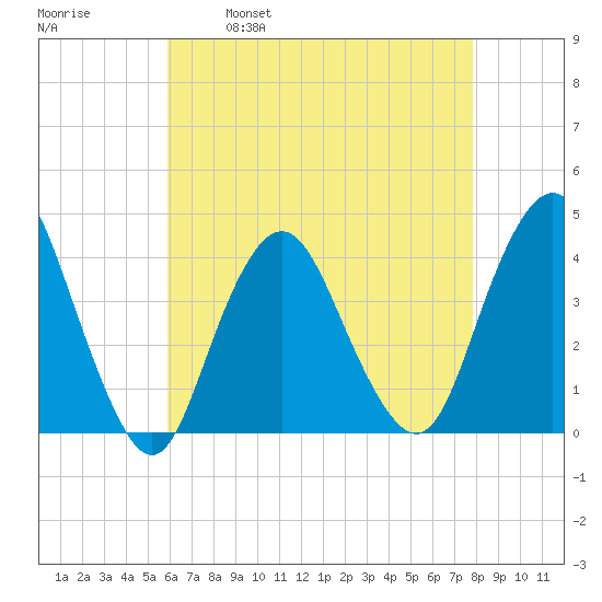 Shark River Island tide chart for Friday, April 30, 2021