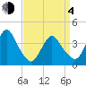 Shark River Island tide chart for Sunday, April 4, 2021