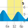 Shark River Island tide chart for Monday, April 5, 2021