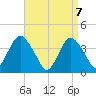 Shark River Island tide chart for Wednesday, April 7, 2021
