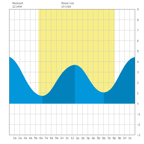 Shark River Island tide chart for Monday, May 17, 2021