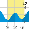 Shark River Island tide chart for Monday, May 17, 2021