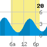 Shark River Island tide chart for Thursday, May 20, 2021