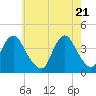 Shark River Island tide chart for Friday, May 21, 2021
