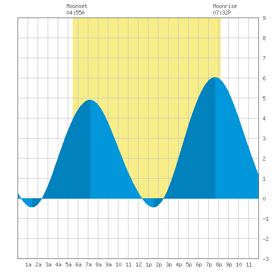 Shark River Island tide chart for Tuesday, May 25, 2021