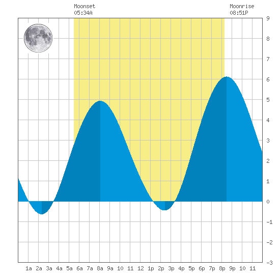 Shark River Island tide chart for Wednesday, May 26, 2021