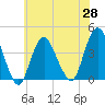 Shark River Island tide chart for Friday, May 28, 2021