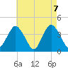 Shark River Island tide chart for Friday, May 7, 2021