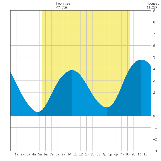 Shark River Island tide chart for Sunday, June 13, 2021