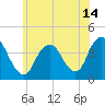 Shark River Island tide chart for Monday, June 14, 2021