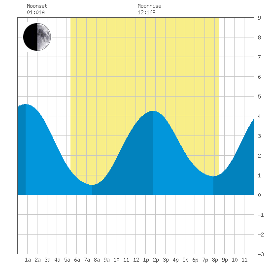 Shark River Island tide chart for Thursday, June 17, 2021