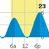 Shark River Island tide chart for Wednesday, June 23, 2021