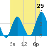 Shark River Island tide chart for Friday, June 25, 2021