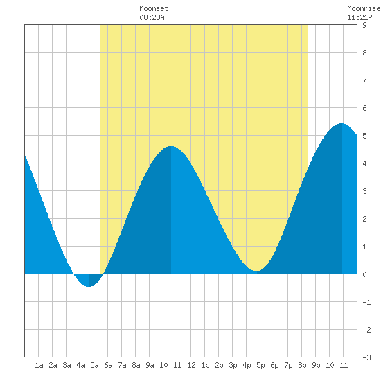 Shark River Island tide chart for Sunday, June 27, 2021