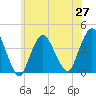 Shark River Island tide chart for Sunday, June 27, 2021