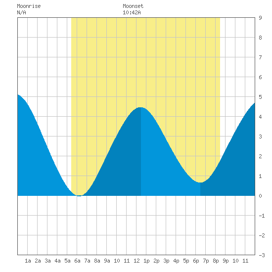 Shark River Island tide chart for Tuesday, June 29, 2021