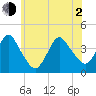Shark River Island tide chart for Wednesday, June 2, 2021