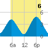 Shark River Island tide chart for Sunday, June 6, 2021