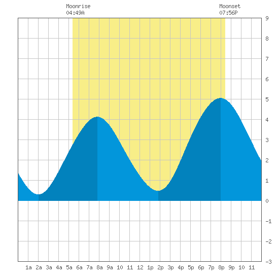 Shark River Island tide chart for Wednesday, June 9, 2021