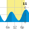 Shark River Island tide chart for Sunday, July 11, 2021