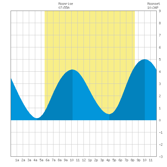 Shark River Island tide chart for Monday, July 12, 2021