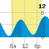 Shark River Island tide chart for Monday, July 12, 2021